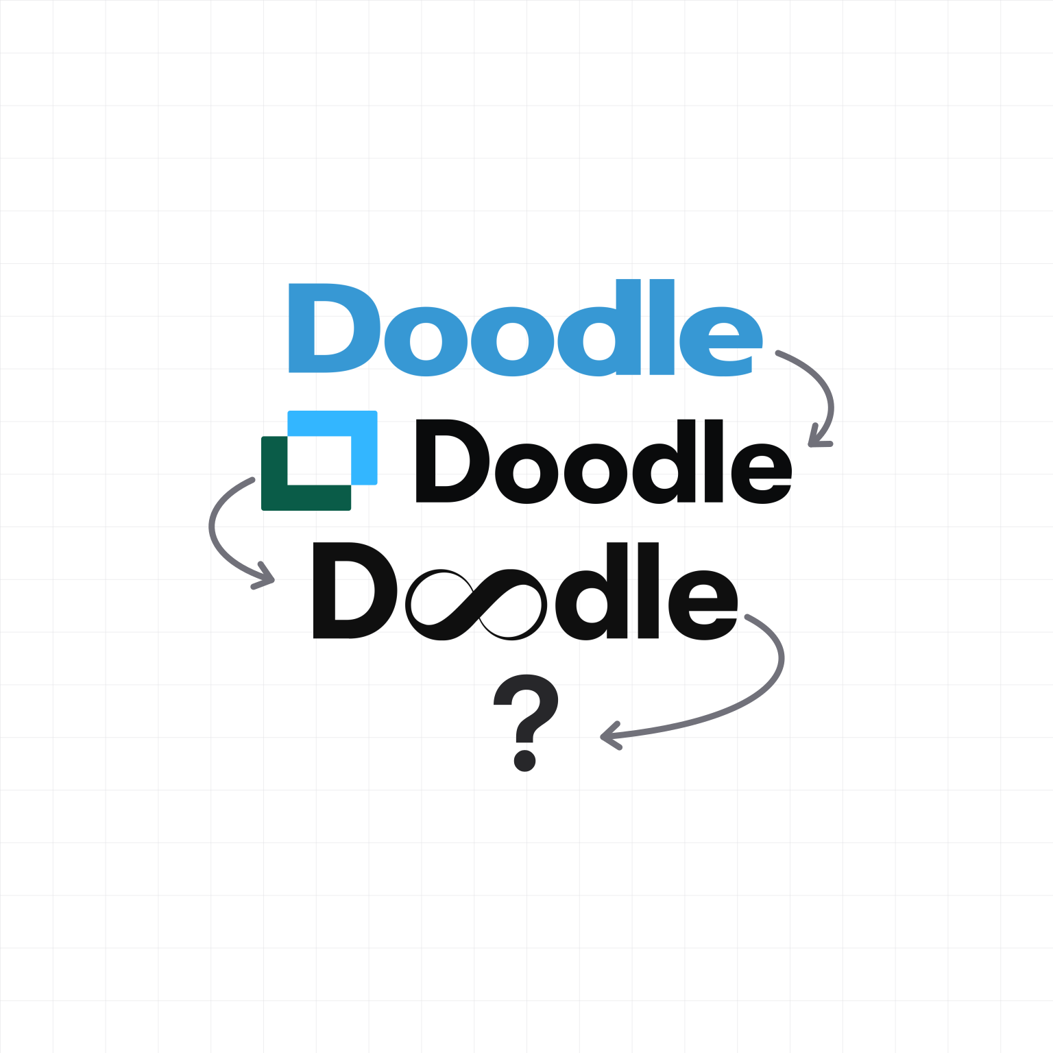Doodle's three logos from 2007, 2022, and 2026, connected by hand-drawn arrows leading to a question mark